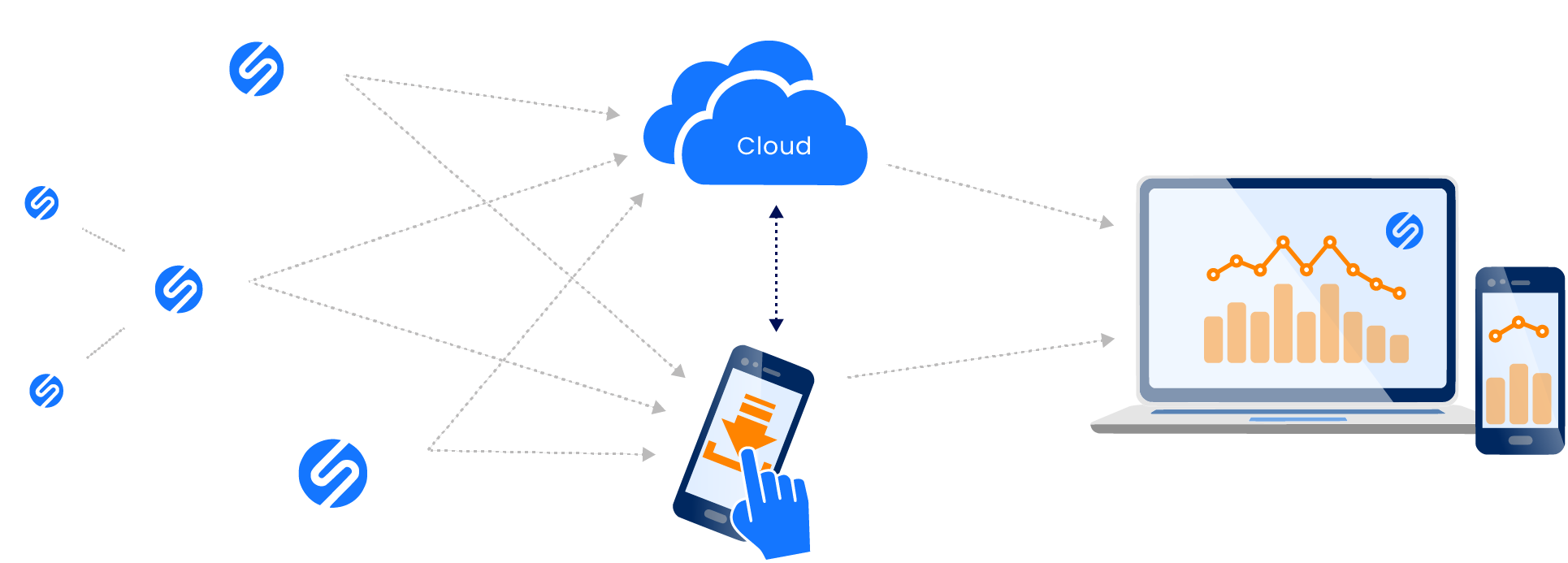 Sensoren an Objekten beziehungsweise Infrastrukturen erfassen und speichern Daten der gewünschten Messgrößen. Diese Daten werden über sichere Übertragungsmethoden (LTE-M, NB-IOT, LoRa, Bluetooth) in eine Datenbank übermittelt. Die gewünschten Sensordaten werden in Form eines übersichtlichen Dashboards in einem Online-Portal bereitgestellt.