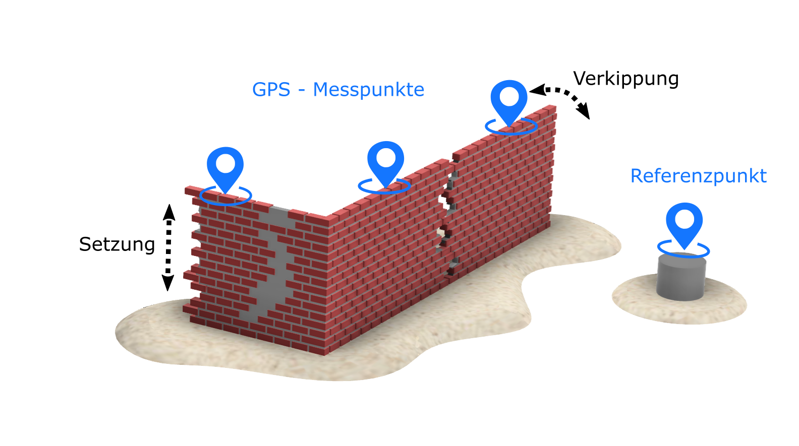 Mit dem SuessCo GPS-Sensor-System können absolute Positionsveränderungen digital mit 2 Millimeter Genauigkeit erfasst werden.