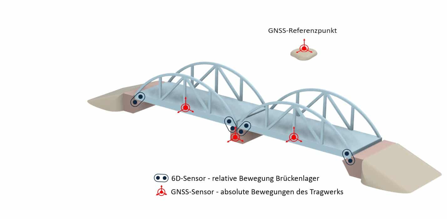 SuessCo GNSS-Sensor Grafik auf einer Brücke zur Bewegunserfassung der Infrastruktur